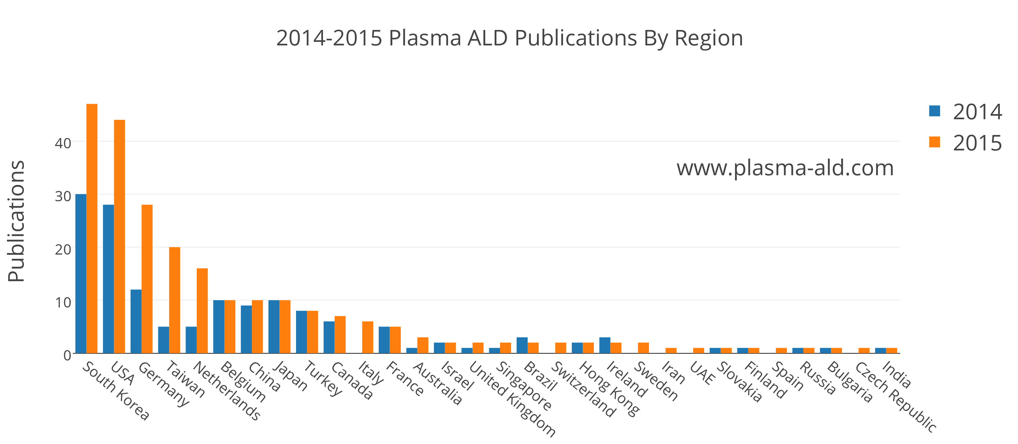 2014-2015 Plasma ALD Region